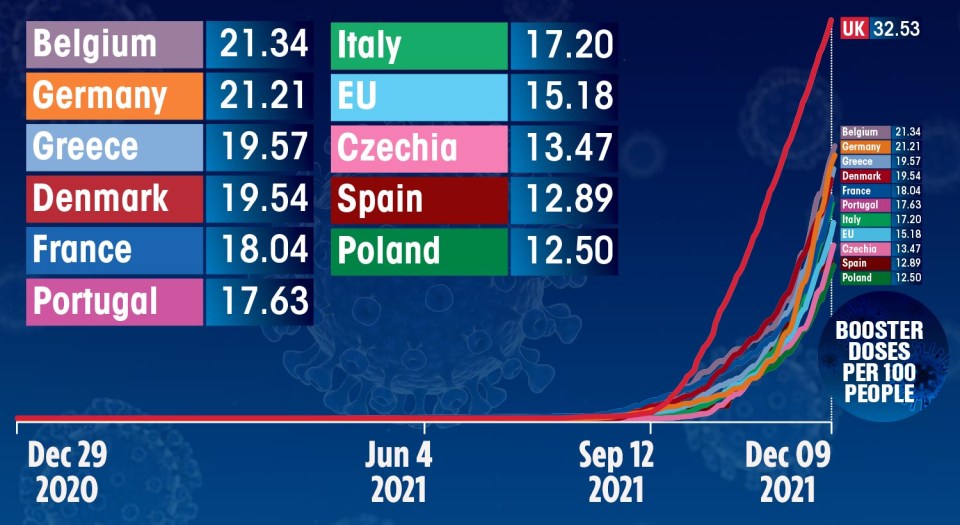 The UK’s booster programme is ahead of mainland Europe