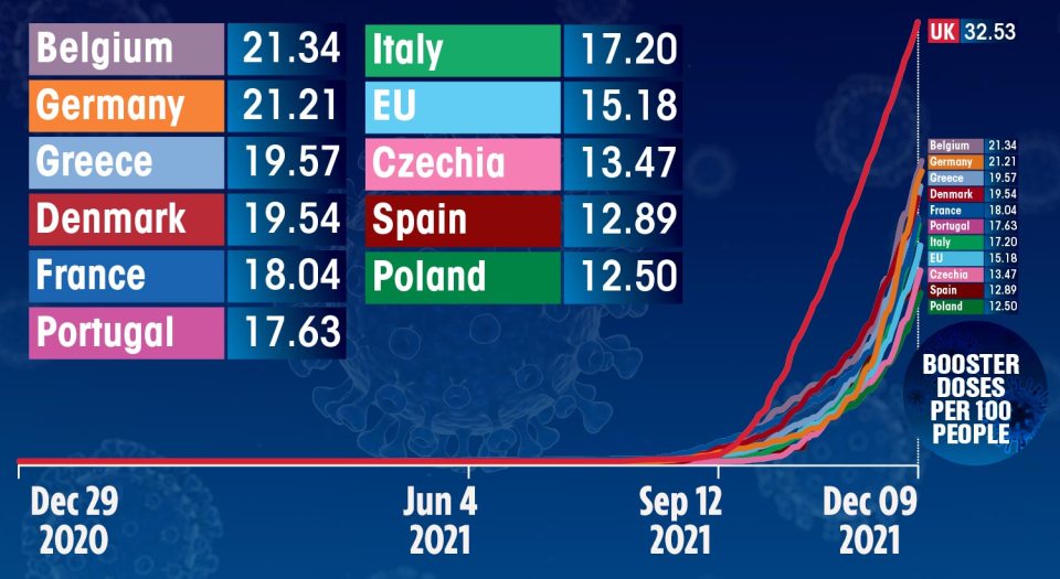 The UK's booster programme is ahead of mainland Europe