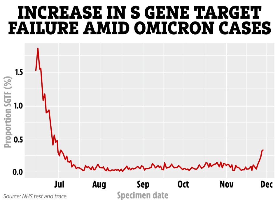 The chart above shows an increase of S gene target failure in community testing data. PCR tests look for three key genes when detecting Covid - including the S gene. It is present in Omicron variant but not the Delta strain. It had been present in the Alpha (Kent) variant, which is why levels are seen to be high at before July