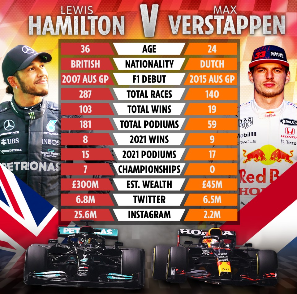 Lewis Hamilton trumps his rival Max Verstappen in almost every category