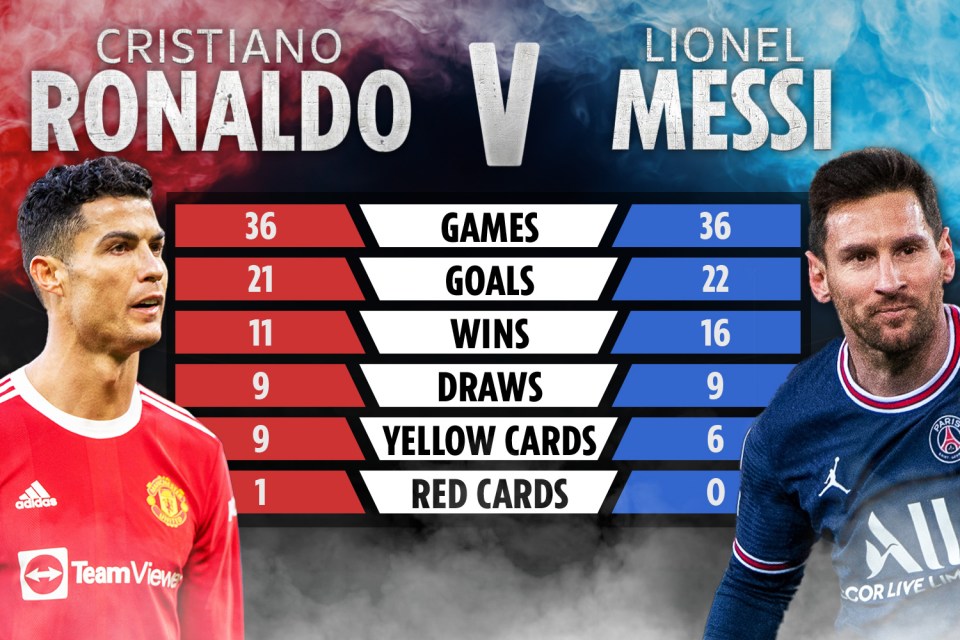 Cristiano Ronaldo and Lionel Messi have played against each other 36 times so far