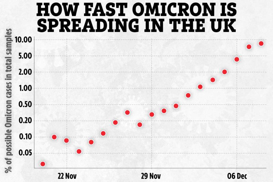 The chart above shows how Omicron cases have climbed in the UK since December