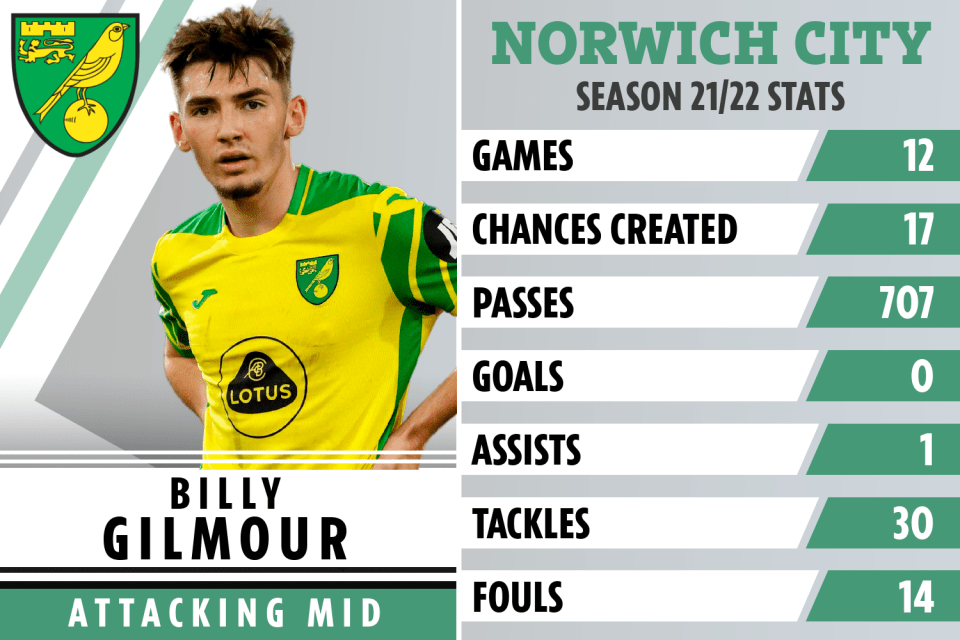 Gilmour has struggled in attack this season