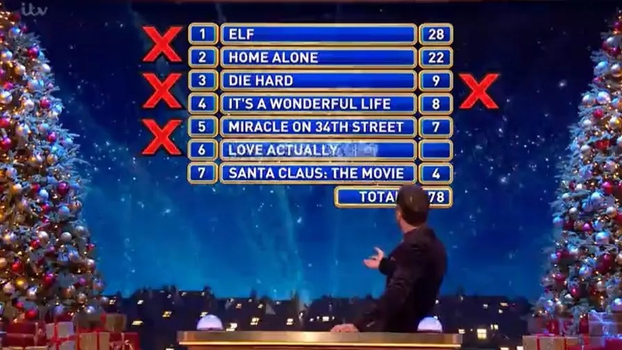 The teams failed to guess the last answer right which was Love Actually