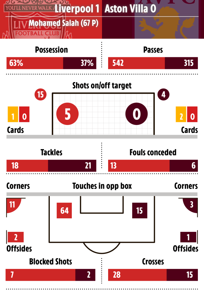 Villa didn't register a single shot on target