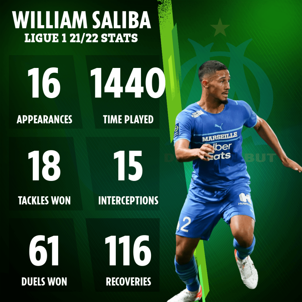 Saliba has started 16 times for Marseille this term