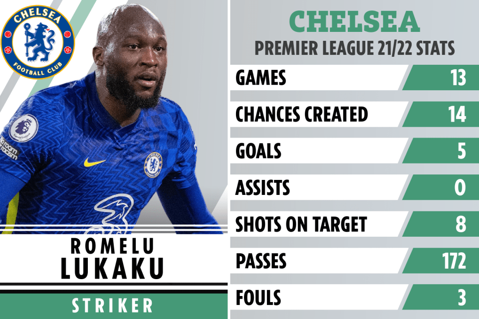 Lukaku's Premier League stats this season