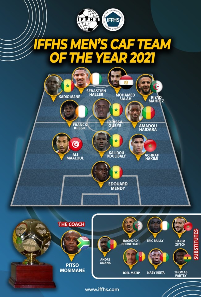 The IFFHS African Team of the Year included four Premier League starters and five on the bench