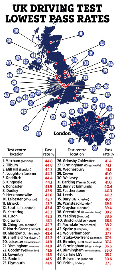 Test centres in London have some of the lowest pass rates