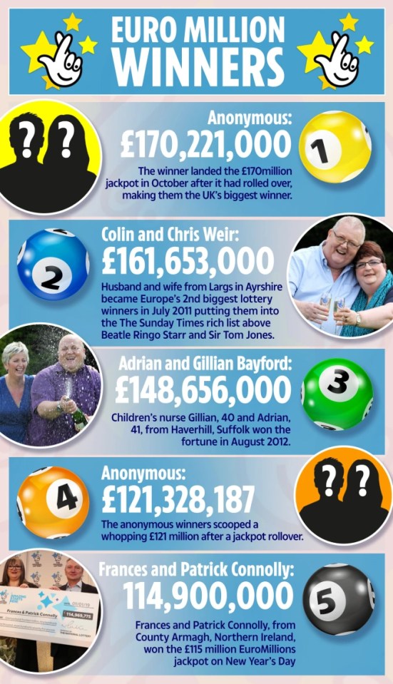 Top Lottery winners in the UK