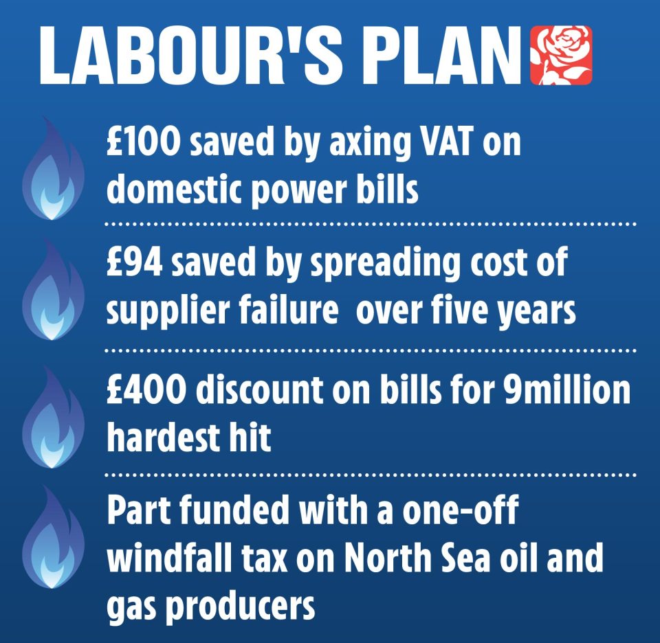 Labour plan to tax gas producers to fund the bill price drops