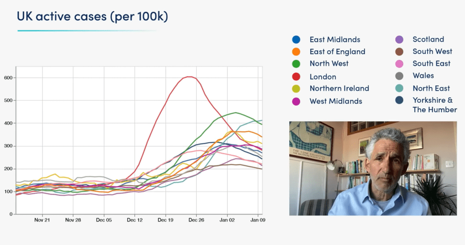 Cases are dropping in most regions now, promising new data suggests