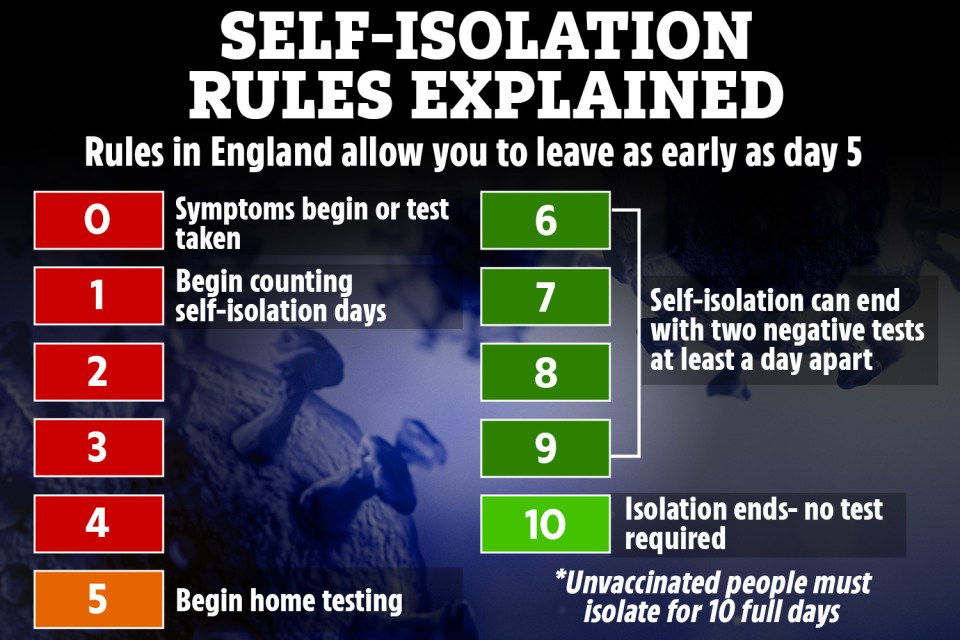 How self-isolation works: Everyone must isolate for ten full days, unless they are vaccinated, in which case they can leave early with two negative lateral flow tests