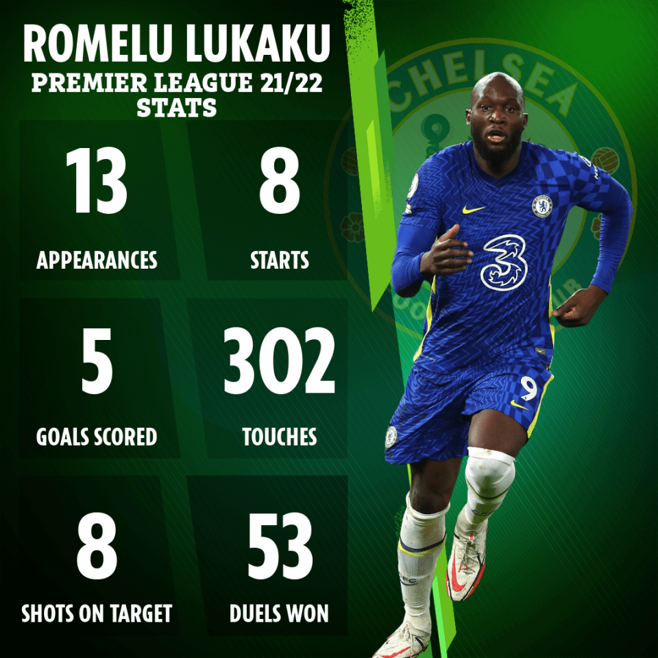 Lukaku has five goals in the league this term