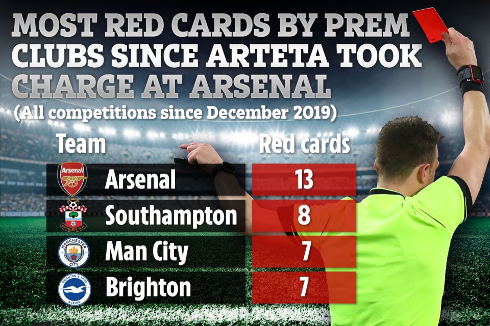 Most red cards by Prem teams since Arteta took over