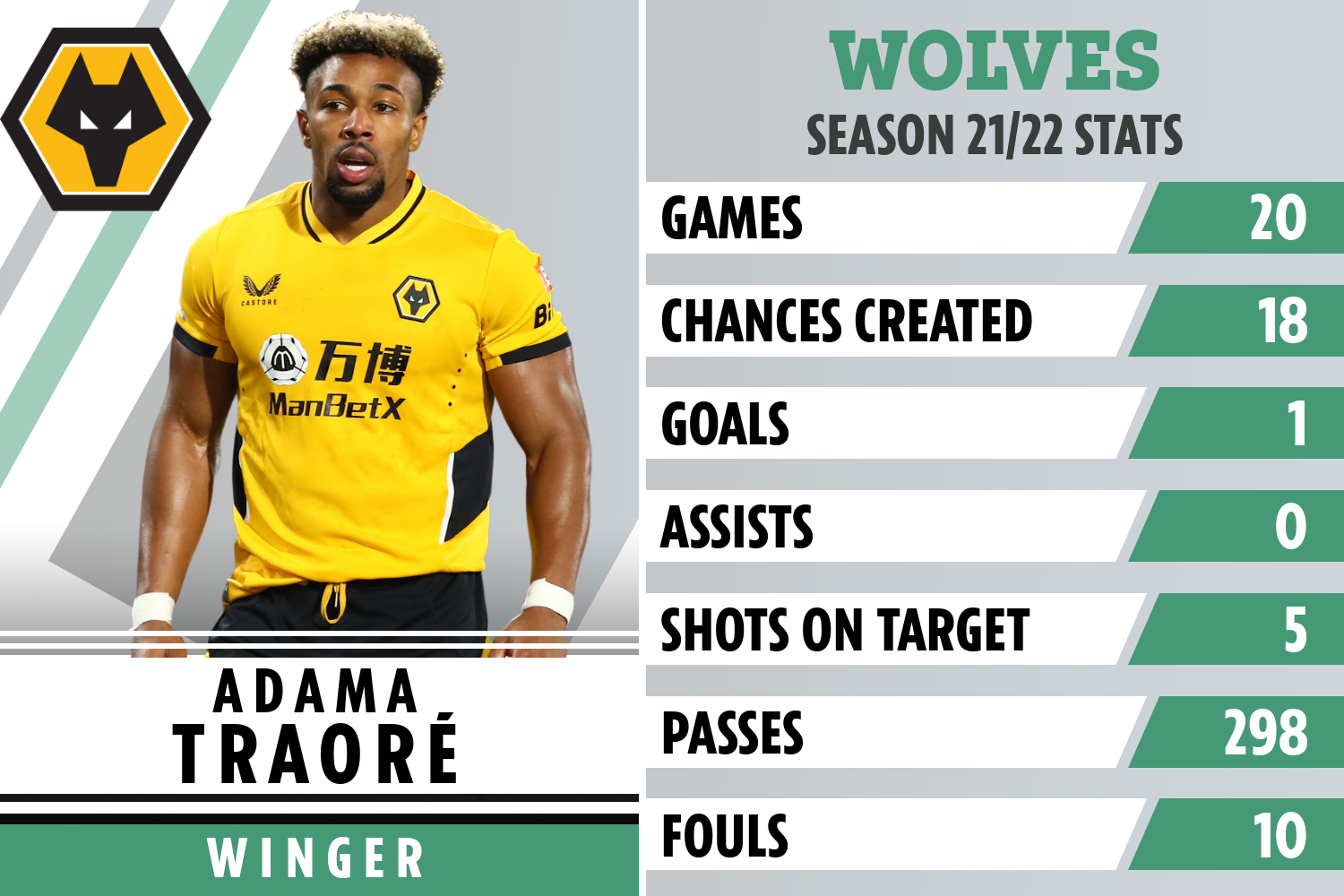 Adama Traore's career took off after joining Wolves in the Premier League