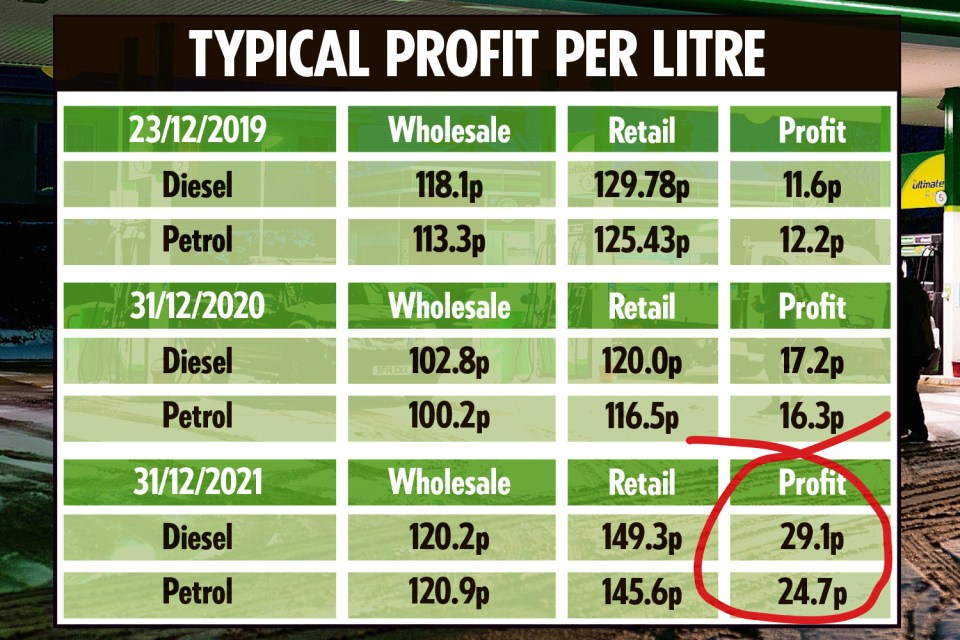 Petrol margins have more than doubled