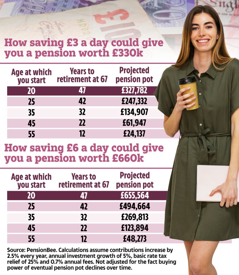 Saving just a small amount can boost your pension pot by hundreds of thousands of pounds