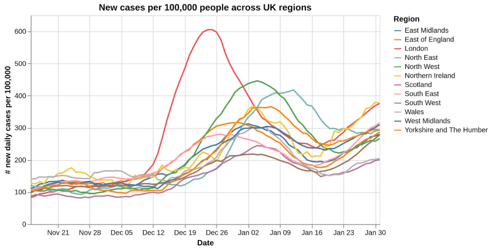 Case rates by region. The data show after a "respite", London's outbreak is growing again