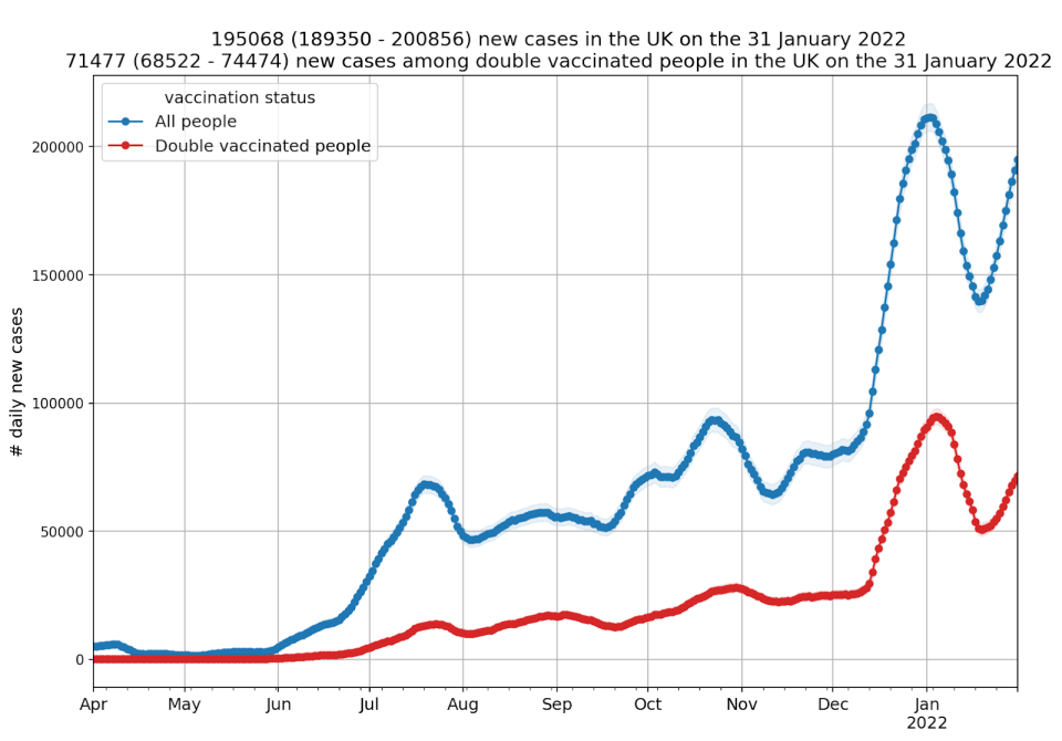 Prof Spector said around 36 per cent of cases are in vaccinated or boosted individuals