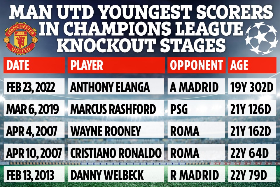 Man Utd's youngest scorers in Champions League knockouts