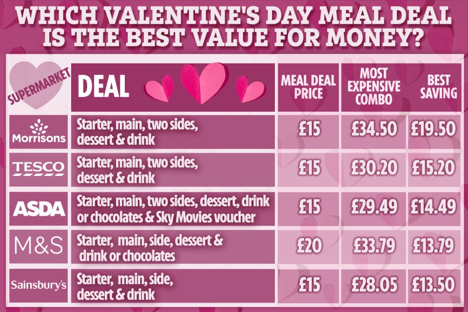 We calculated which supermarkets are offering the biggest savings on Valentine’s Day