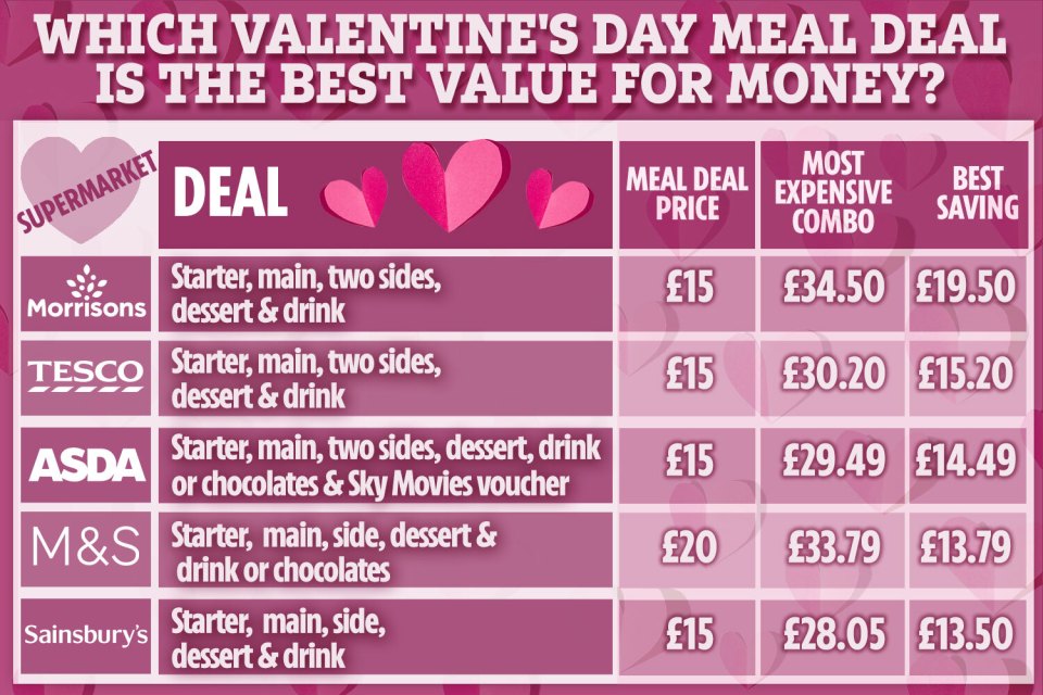 We calculated which supermarkets are offering the biggest savings on Valentine's Day