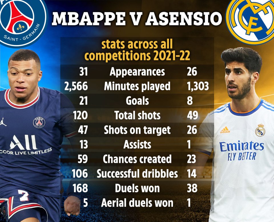 Mbappe dominates Asensio on the right flank