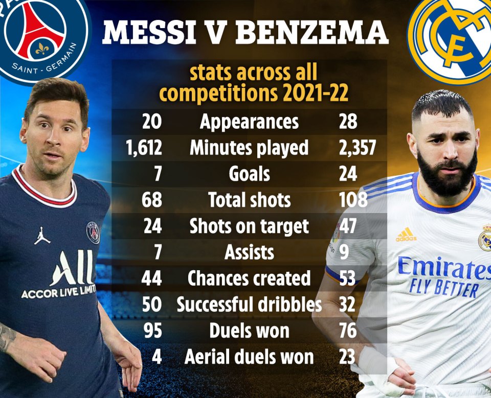 Messi's stats compared to Benzema's