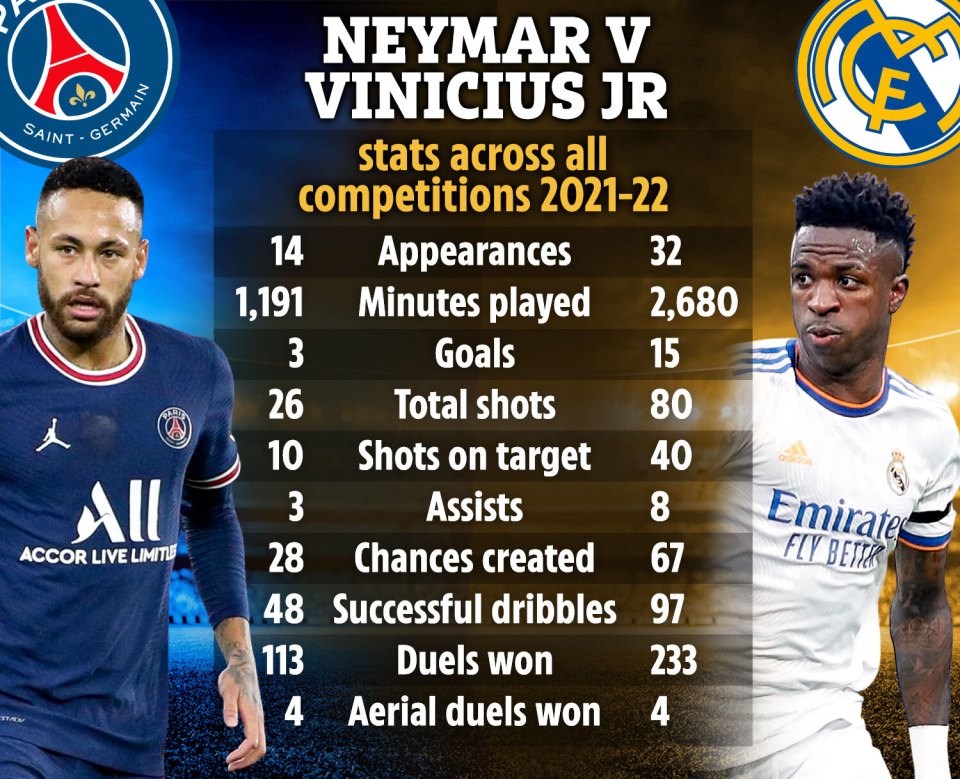 How Neymar compares to fellow countryman and left-winger Vinicius Jr