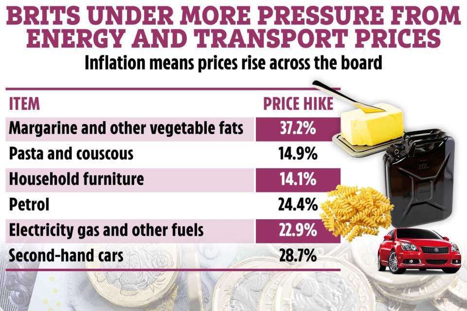 The price of second-hand cars shot up, as did groceries, energy, and more