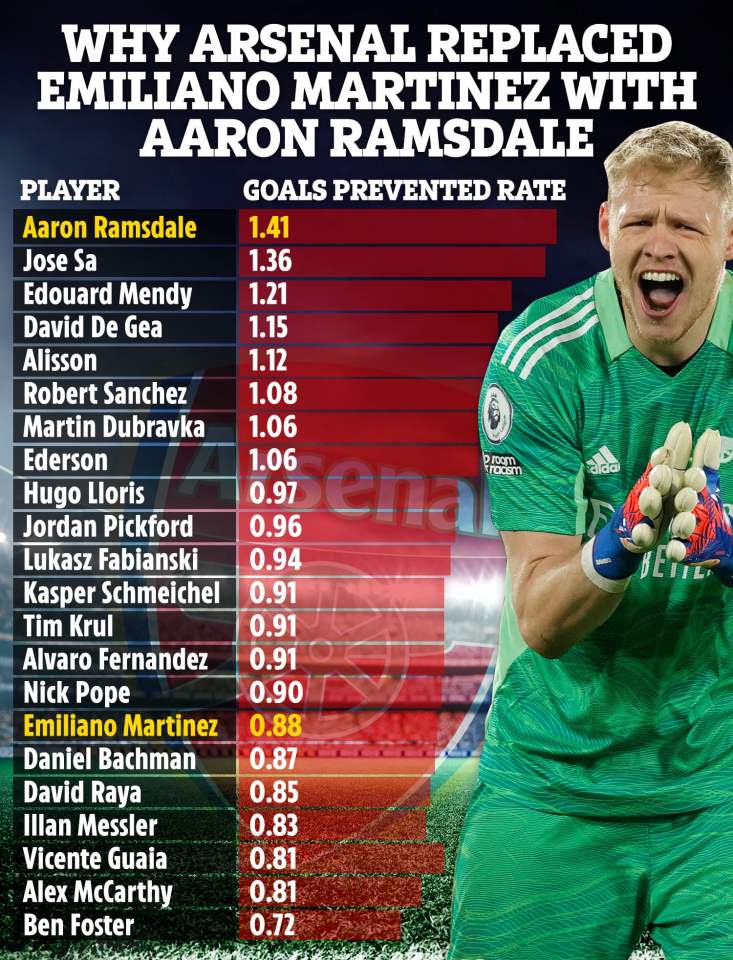 Arsenal star Aaron Ramsdale is proving to be among the best goalkeepers in the Prem