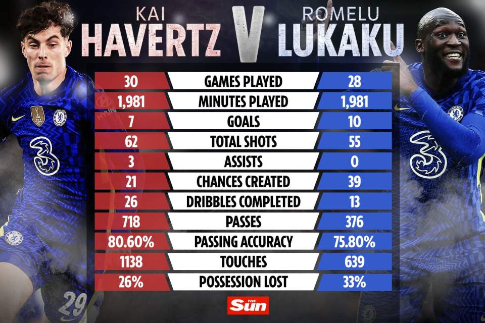 How Havertz's and Lukaku's stats this season compare head-to-head