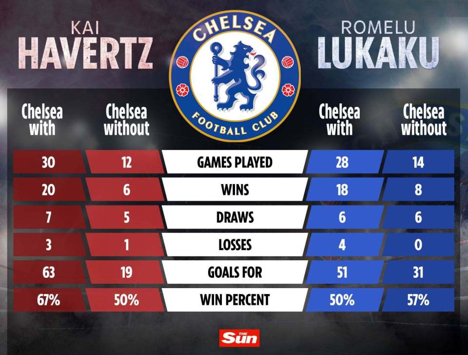 How Chelsea fear with and without Lukaku and Havertz