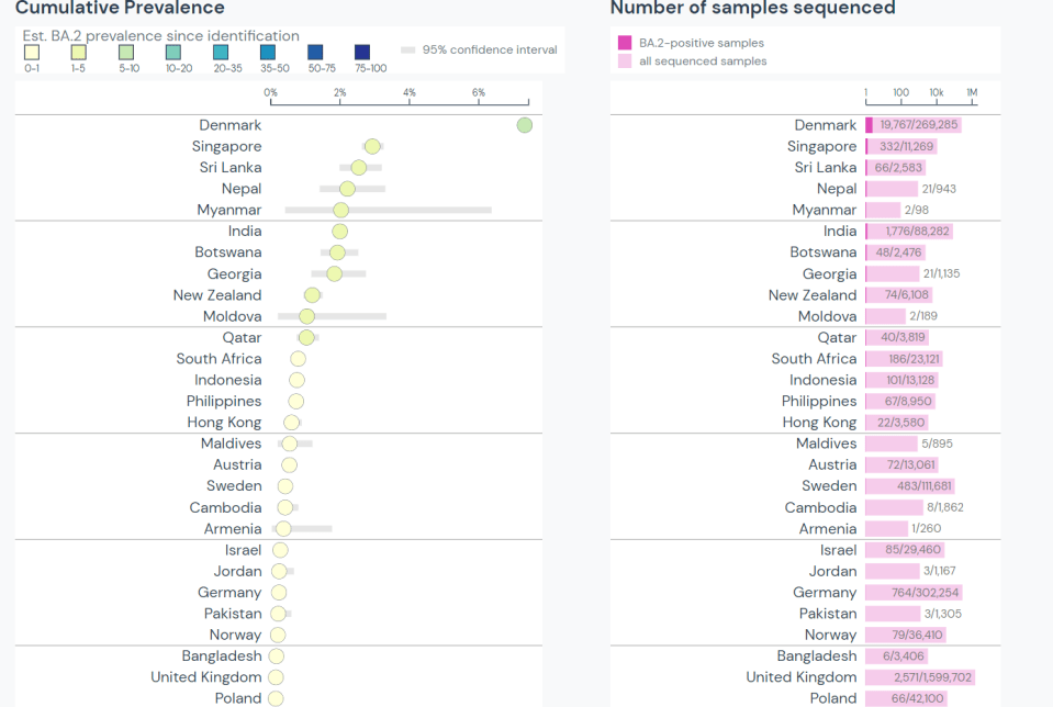 The prevalence (left) and number of cases (right) of BA.2 globally