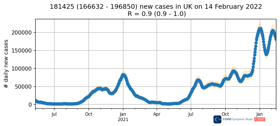 Cases are dipping once more after rising for a second time in January