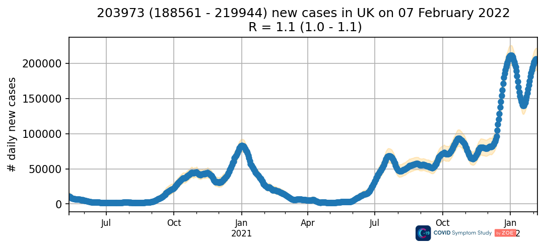 The ZOE Covid data show that there were two Omicron peaks, one in early January, and one in early to mid-February