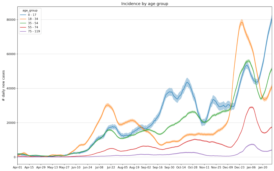 Covid cases are rising in all age groups