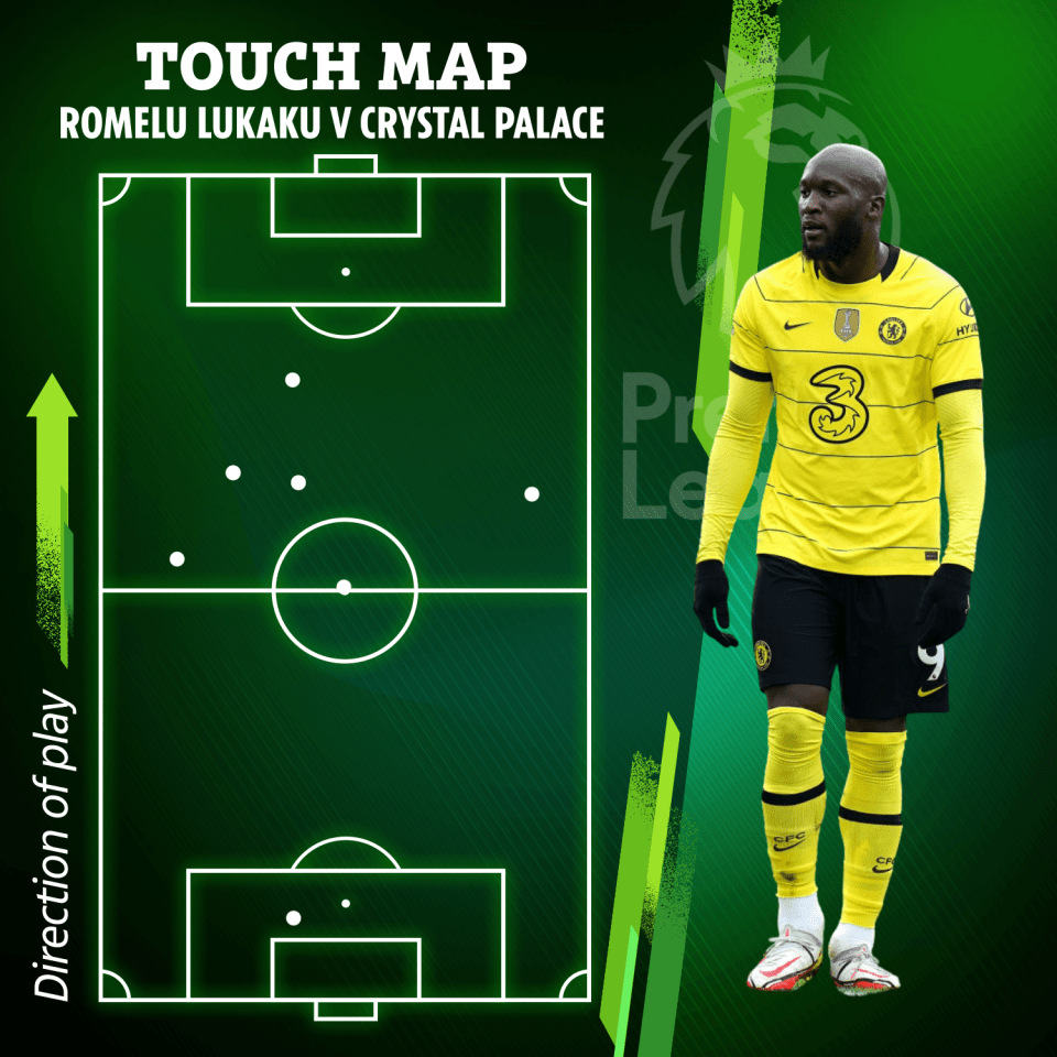 Against Crystal Palace, Lukaku managed just 7 touches