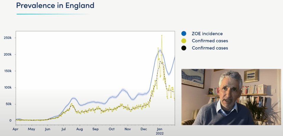 The ZOE COVID Symptom Study app data shows different trends to those of the Government