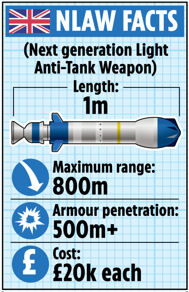 The shipment to President Volodymyr Zelensky’s forces includes NLAW tank busters