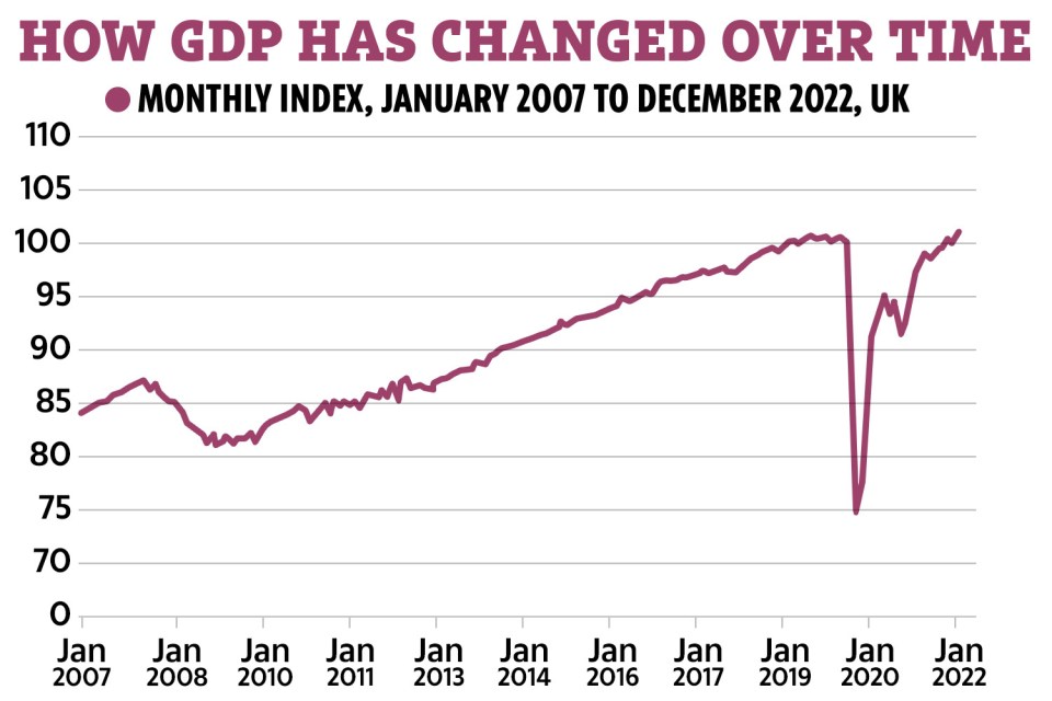 The economy has bounced back after the Omicron wave of coronavirus