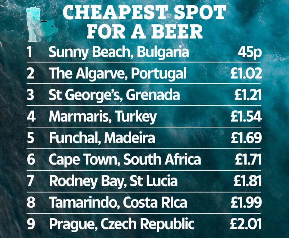 Bulgaria is the best destination for cheap beer, less than half the price of second place