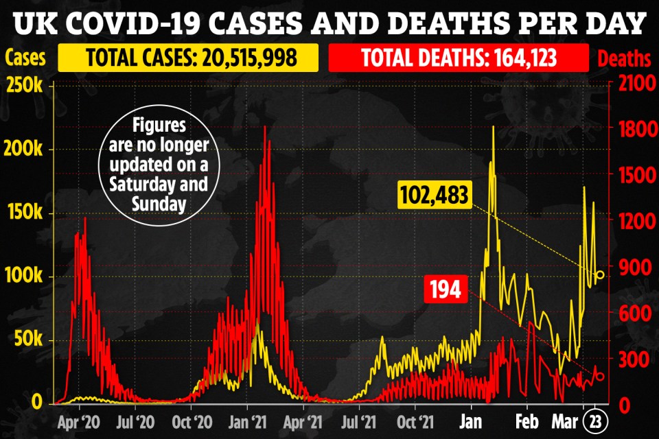 Coronavirus cases have risen today, but deaths have remained steady over the last few months