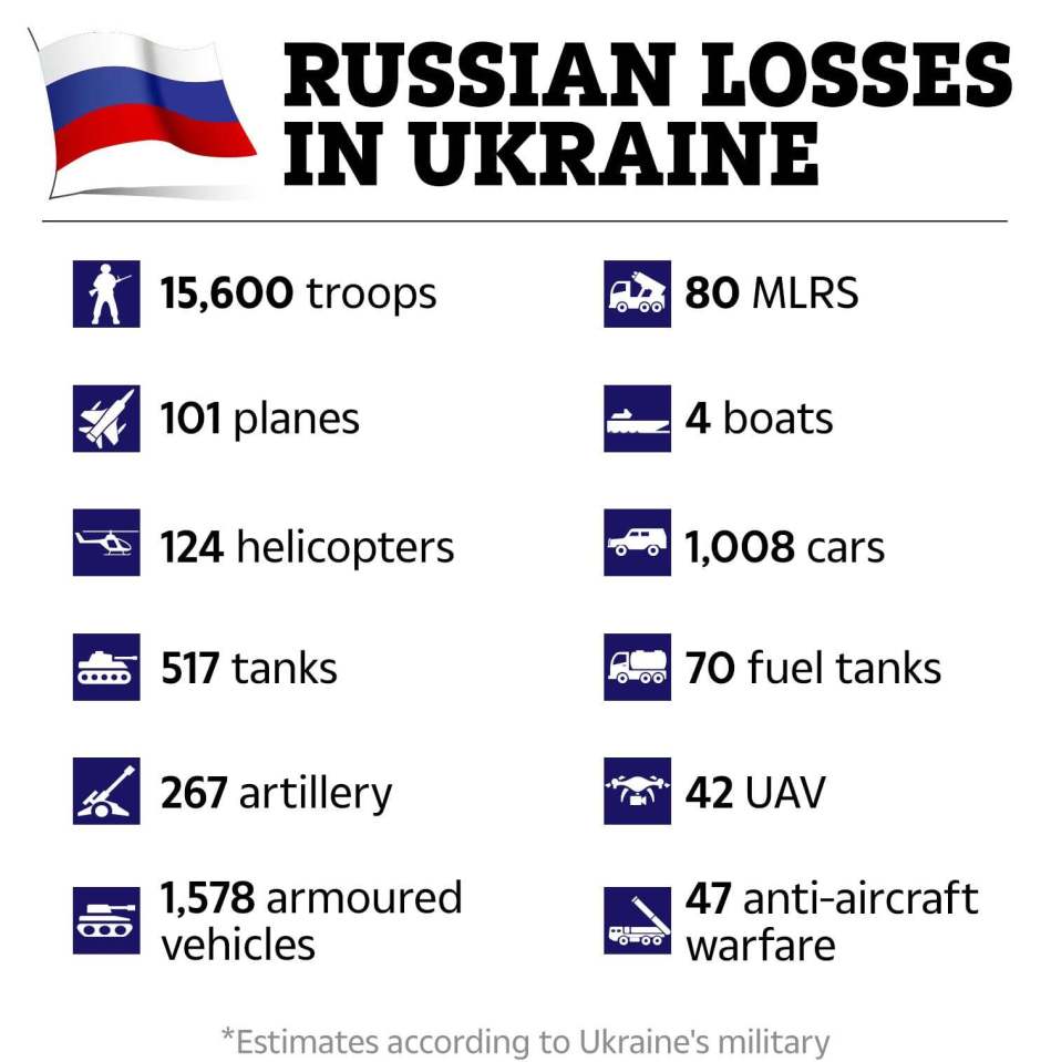 Today's Russian losses, according to Ukraine's military