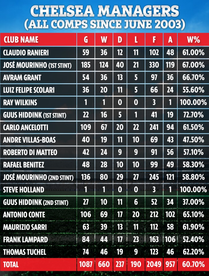 All Chelsea managers since 2003 - including interim and caretaker bosses