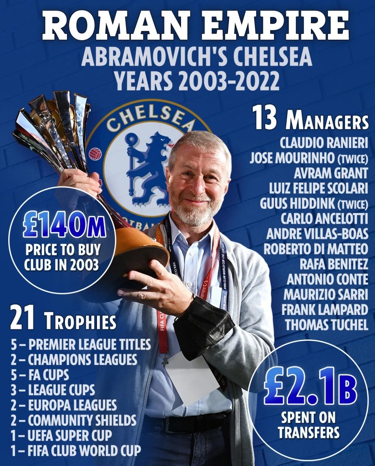 Roman Abramovich has won the lot at Chelsea