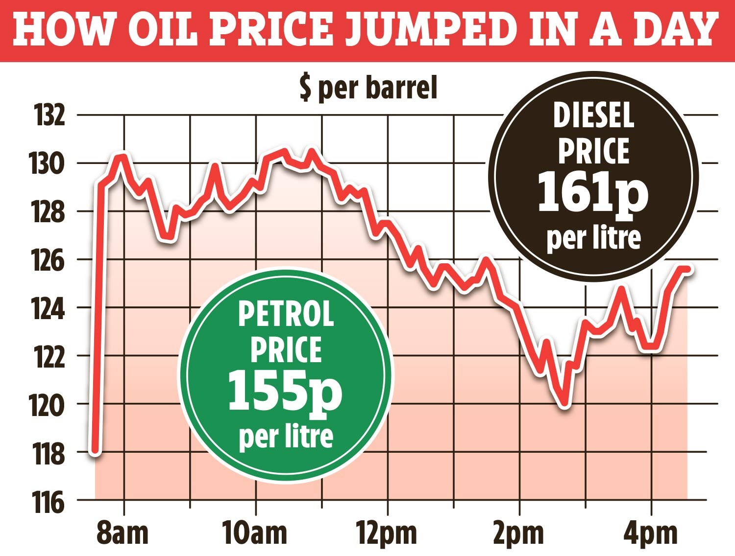 A possible boycott on Russian fuels is causing huge anxiety in the markets