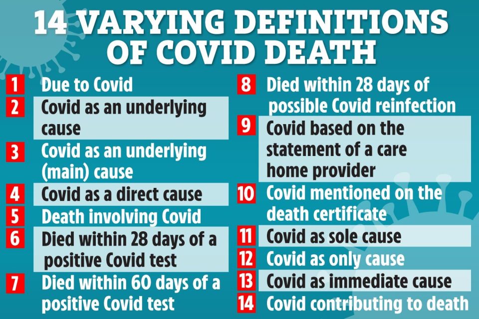 UK health and statistics authorities allegedly used 14 inconsistent ways to define fatalities