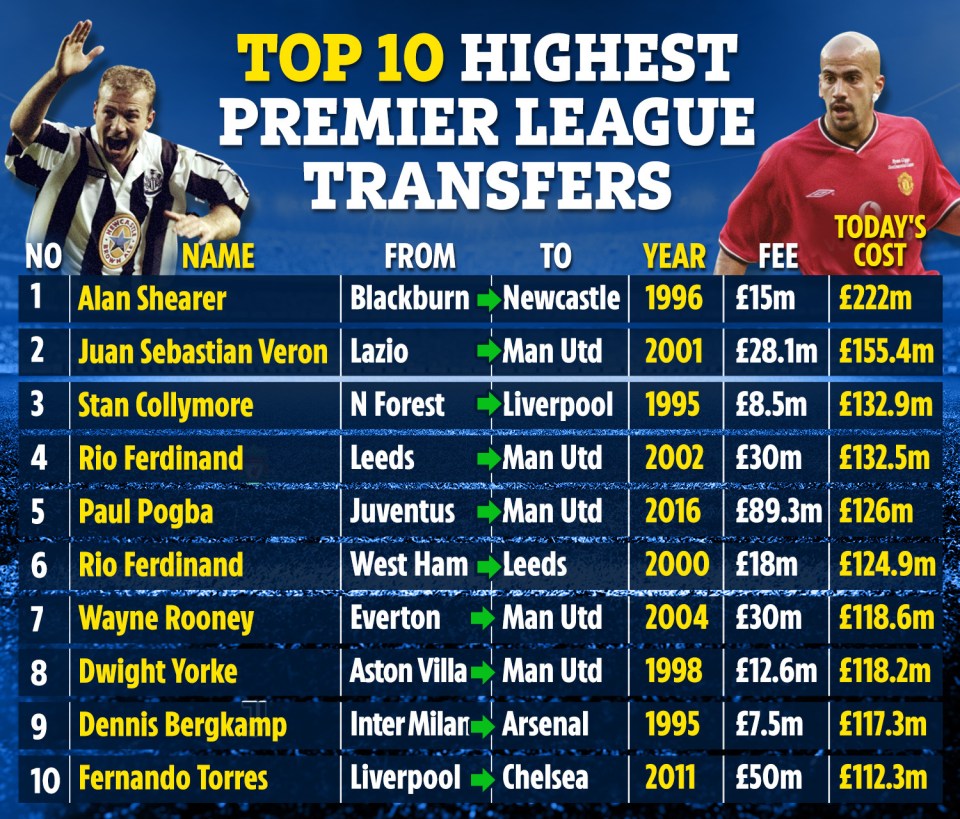 Alan Shearer is the Premier League's most expensive player taking into account inflation